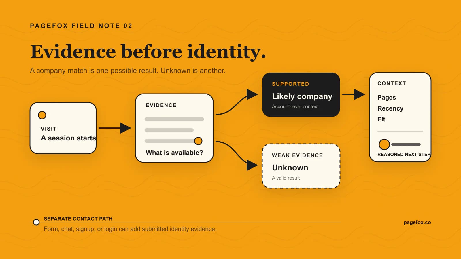 Visitor evidence branching to an unknown result or a likely company before intent context is added